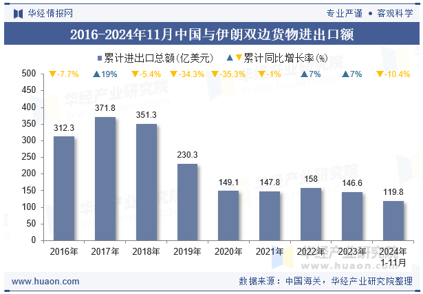 2016-2024年11月中国与伊朗双边货物进出口额