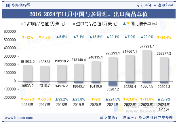 2016-2024年11月中国与多哥进、出口商品总值