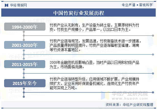 中国竹炭行业发展历程