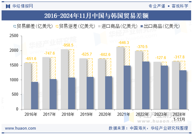 2016-2024年11月中国与韩国贸易差额