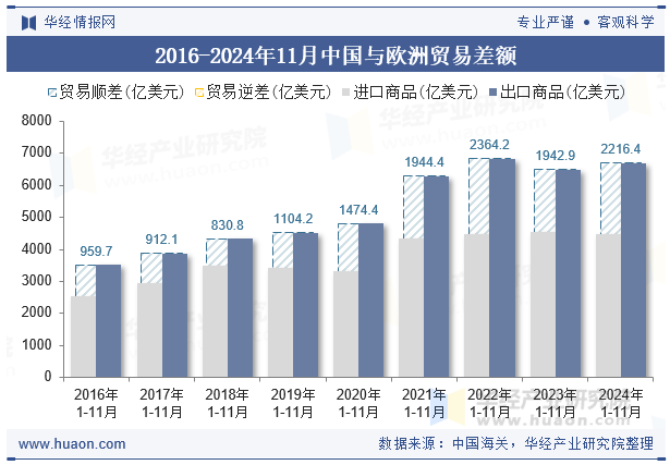 2016-2024年11月中国与欧洲贸易差额