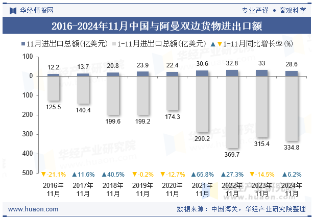 2016-2024年11月中国与阿曼双边货物进出口额