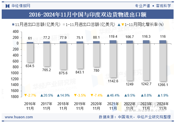 2016-2024年11月中国与印度双边货物进出口额