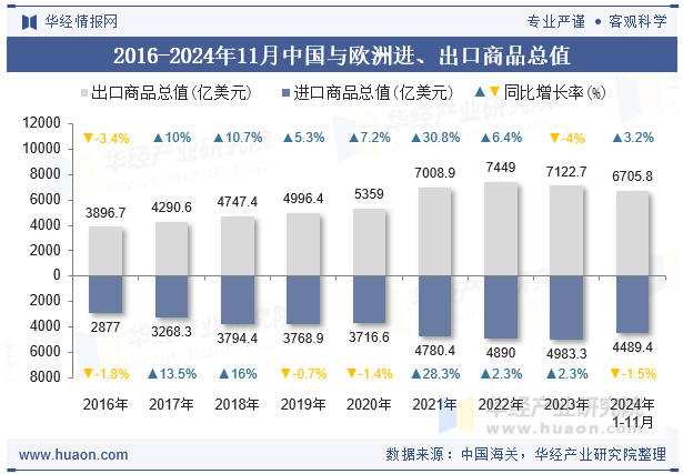 2016-2024年11月中国与欧洲进、出口商品总值