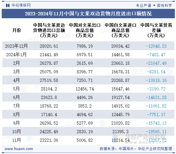 2023-2024年11月中国与文莱双边货物月度进出口额情况