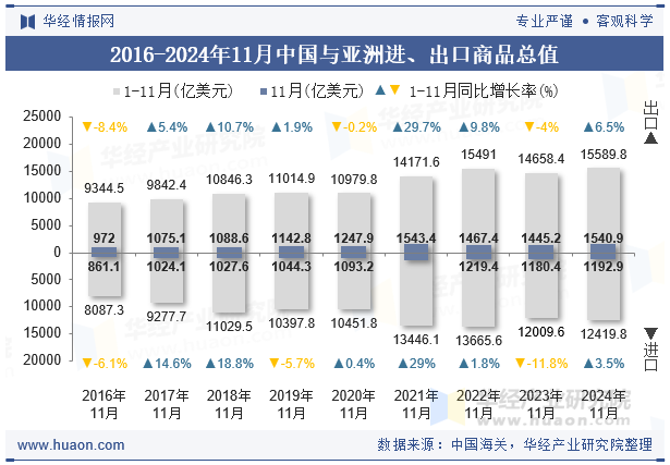 2016-2024年11月中国与亚洲进、出口商品总值