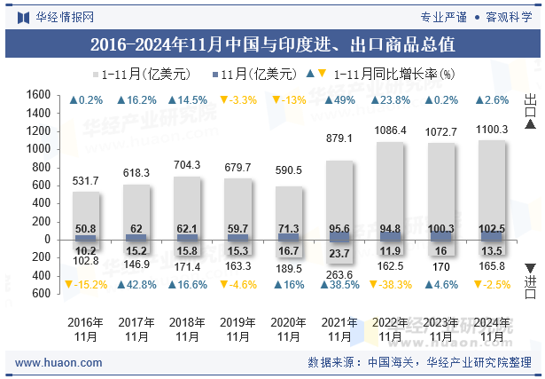 2016-2024年11月中国与印度进、出口商品总值