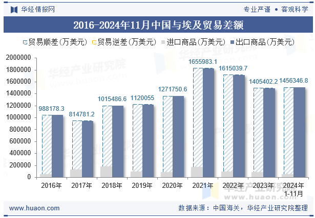 2016-2024年11月中国与埃及贸易差额