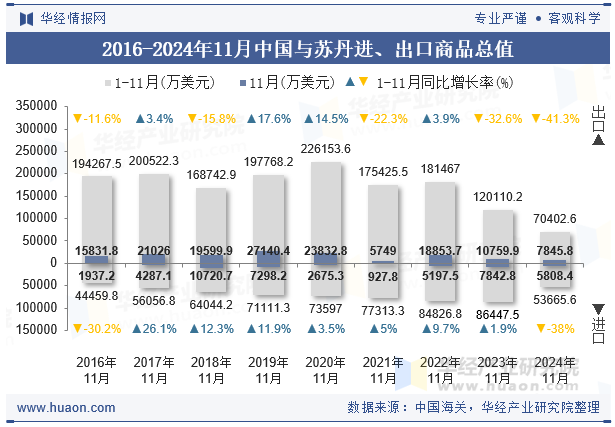 2016-2024年11月中国与苏丹进、出口商品总值