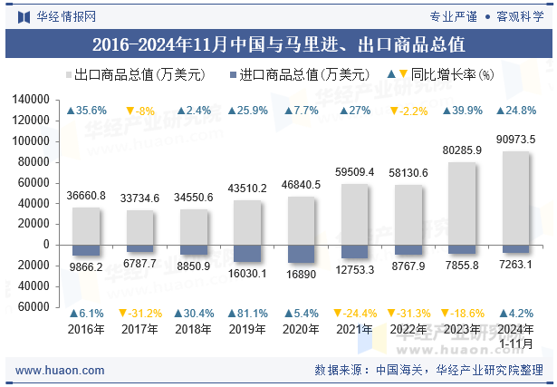 2016-2024年11月中国与马里进、出口商品总值