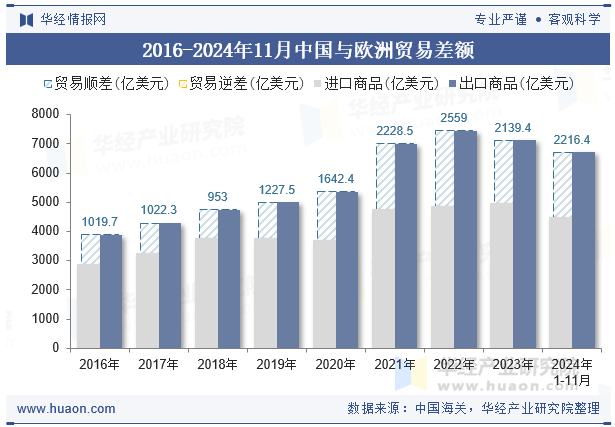 2016-2024年11月中国与欧洲贸易差额