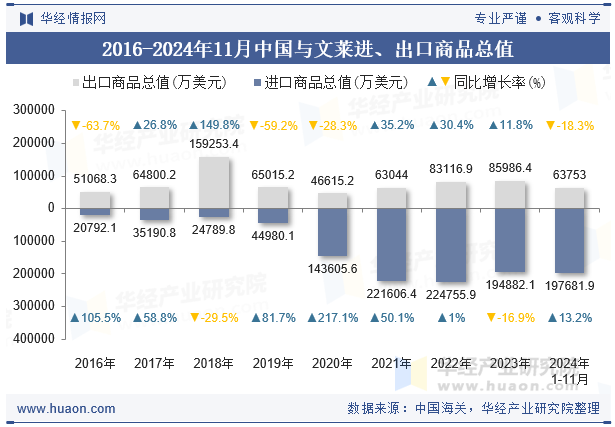 2016-2024年11月中国与文莱进、出口商品总值