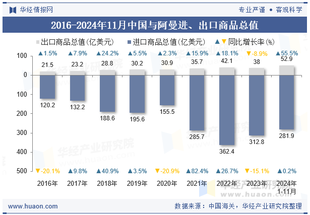 2016-2024年11月中国与阿曼进、出口商品总值