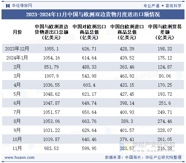 2023-2024年11月中国与欧洲双边货物月度进出口额情况