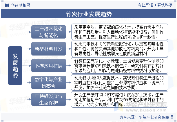 竹炭行业发展趋势