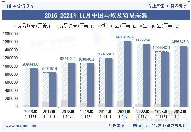 2016-2024年11月中国与埃及贸易差额