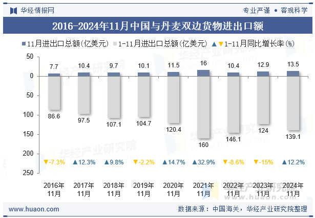 2016-2024年11月中国与丹麦双边货物进出口额