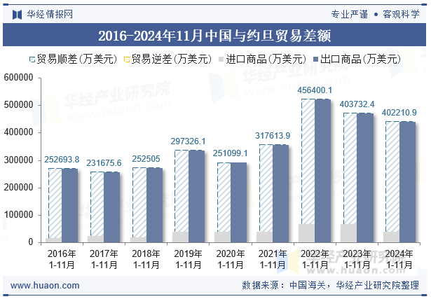 2016-2024年11月中国与约旦贸易差额