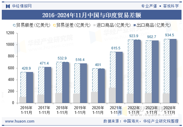 2016-2024年11月中国与印度贸易差额