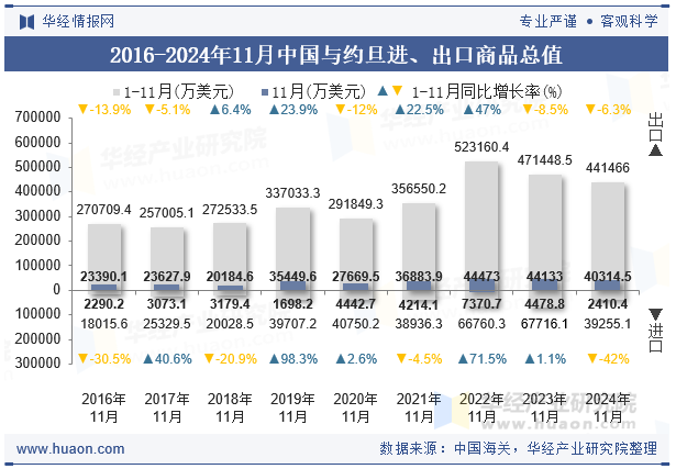 2016-2024年11月中国与约旦进、出口商品总值