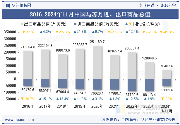 2016-2024年11月中国与苏丹进、出口商品总值