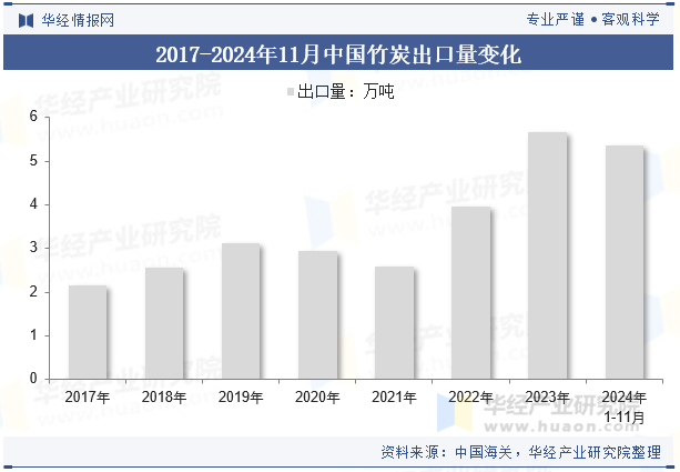 2017-2024年11月中国竹炭出口量变化