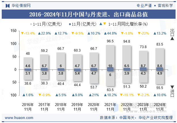 2016-2024年11月中国与丹麦进、出口商品总值