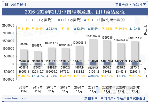 2016-2024年11月中国与埃及进、出口商品总值