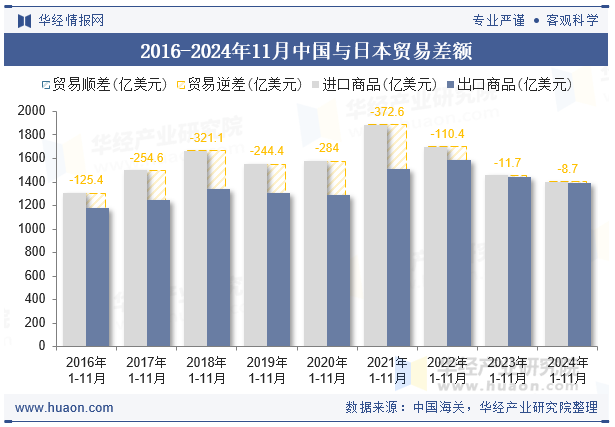 2016-2024年11月中国与日本贸易差额