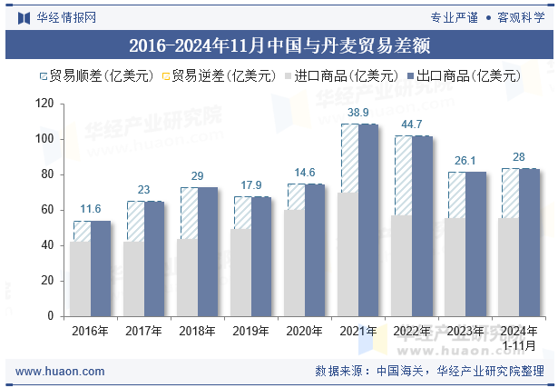 2016-2024年11月中国与丹麦贸易差额