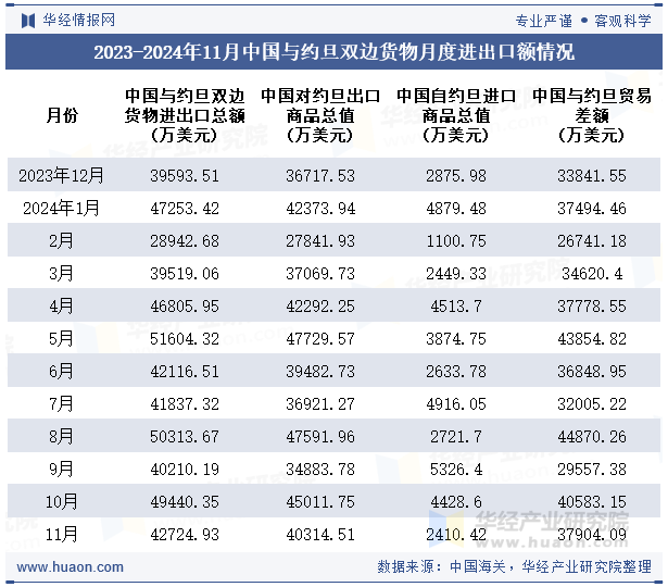 2023-2024年11月中国与约旦双边货物月度进出口额情况