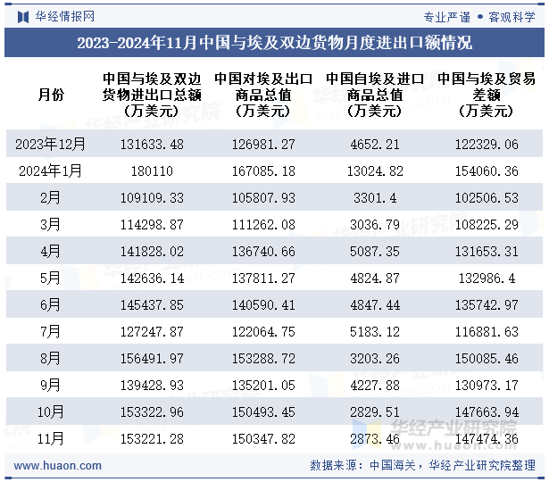 2023-2024年11月中国与埃及双边货物月度进出口额情况