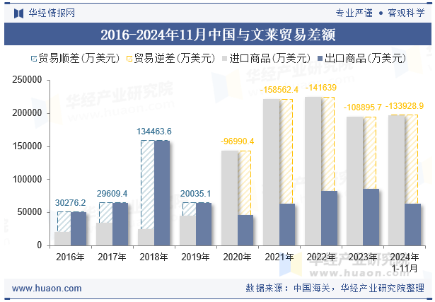 2016-2024年11月中国与文莱贸易差额