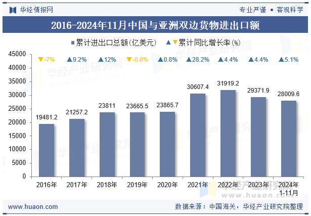 2016-2024年11月中国与亚洲双边货物进出口额