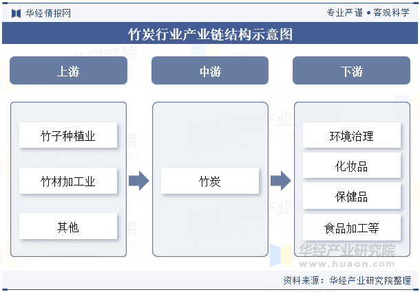 竹炭行业产业链结构示意图