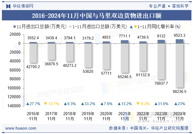 2016-2024年11月中国与马里双边货物进出口额