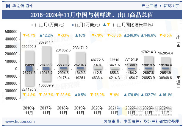 2016-2024年11月中国与朝鲜进、出口商品总值