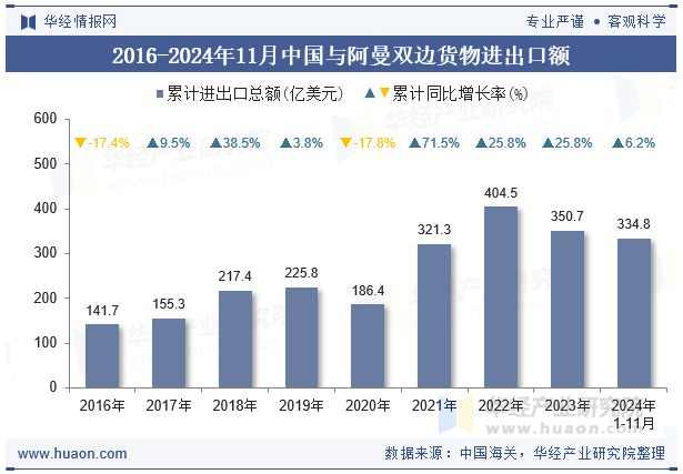 2016-2024年11月中国与阿曼双边货物进出口额