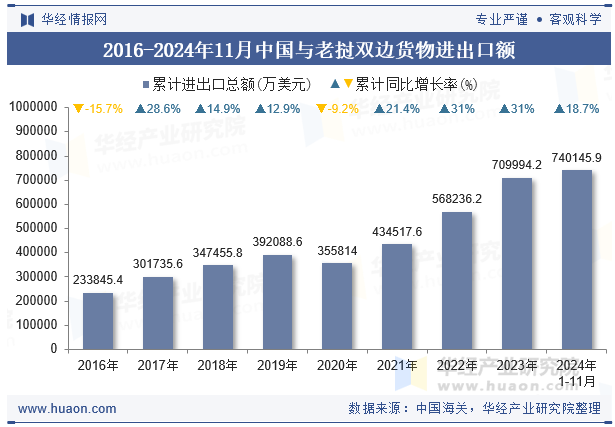 2016-2024年11月中国与老挝双边货物进出口额