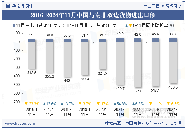 2016-2024年11月中国与南非双边货物进出口额