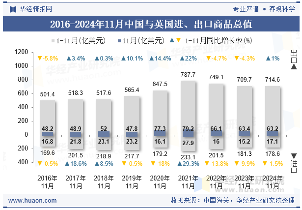 2016-2024年11月中国与英国进、出口商品总值