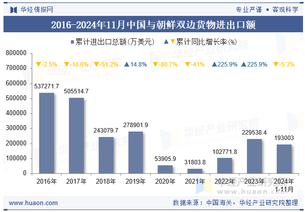 2016-2024年11月中国与朝鲜双边货物进出口额