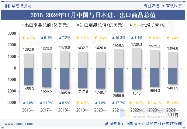 2016-2024年11月中国与日本进、出口商品总值