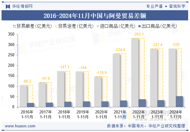 2016-2024年11月中国与阿曼贸易差额