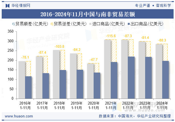 2016-2024年11月中国与南非贸易差额