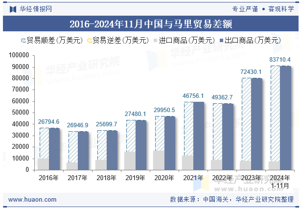 2016-2024年11月中国与马里贸易差额