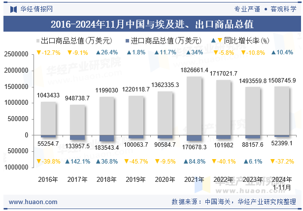 2016-2024年11月中国与埃及进、出口商品总值