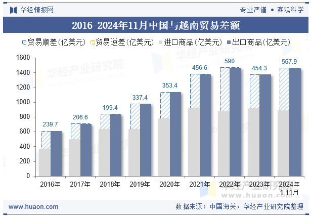 2016-2024年11月中国与越南贸易差额