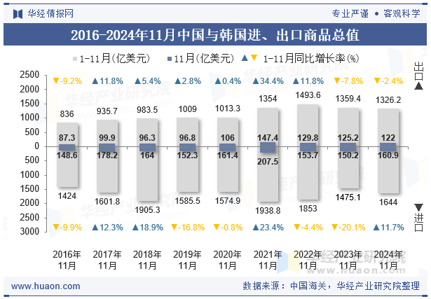 2016-2024年11月中国与韩国进、出口商品总值