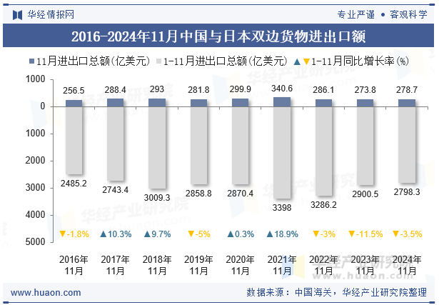 2016-2024年11月中国与日本双边货物进出口额